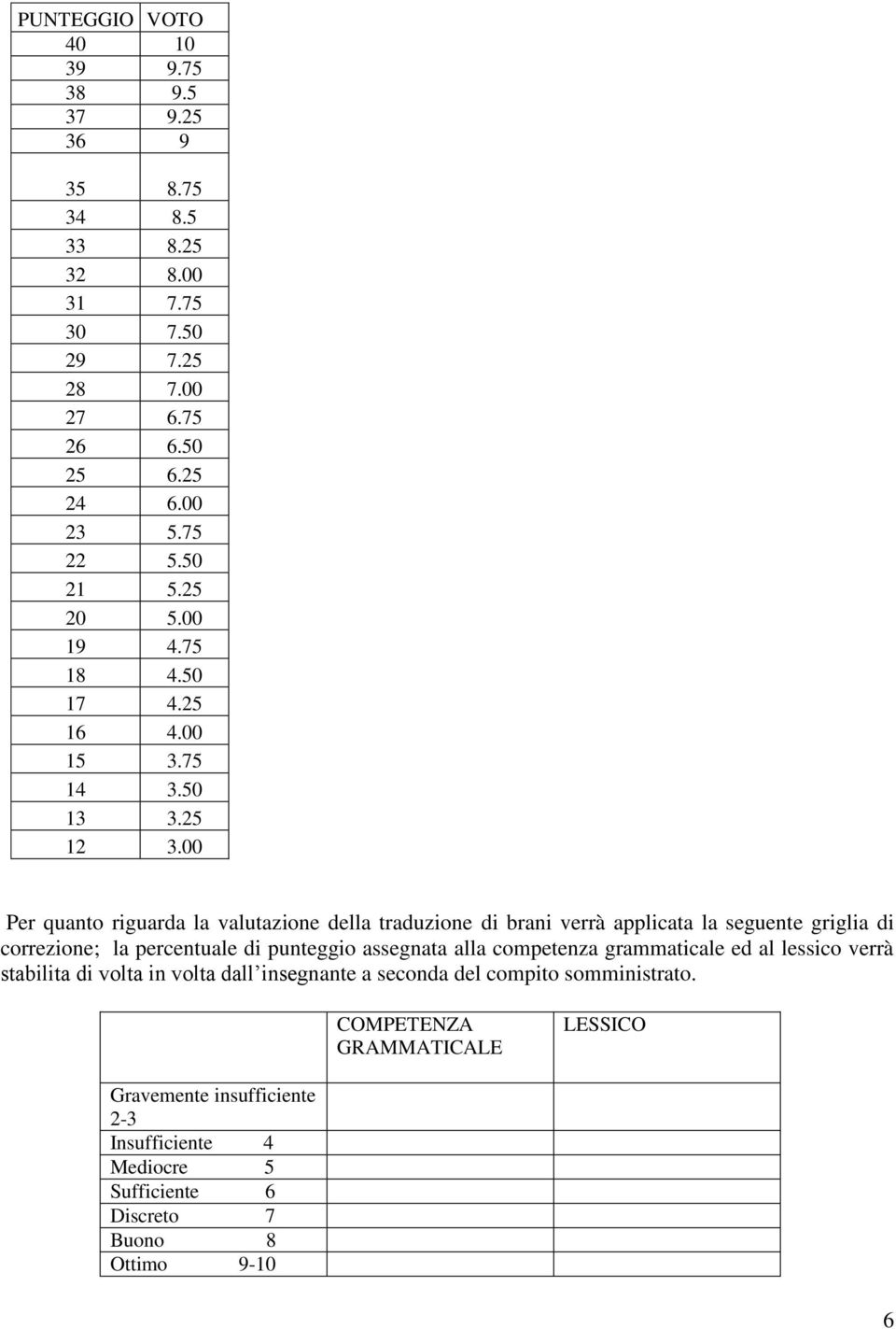 00 Per quanto riguarda la valutazione della traduzione di brani verrà applicata la seguente griglia di correzione; la percentuale di punteggio assegnata alla