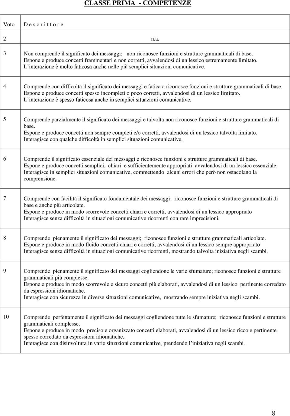 4 Comprende con difficoltà il significato dei messaggi e fatica a riconosce funzioni e strutture grammaticali di base.