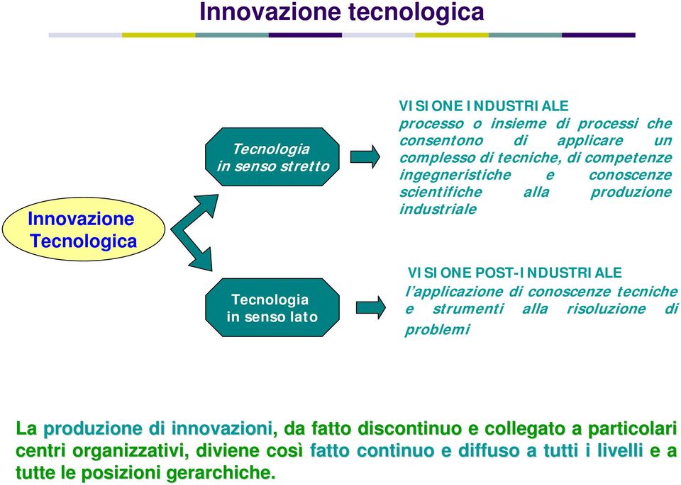 VISIONE POST-INDUSTRIALE l applicazione di conoscenze tecniche e strumenti alla risoluzione di problemi La produzione di innovazioni,, da fatto