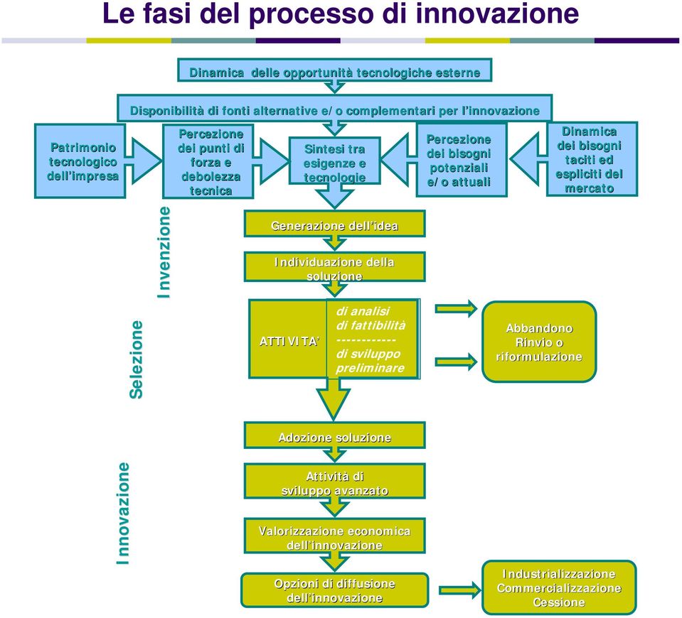 del mercato Selezione Invenzione Generazione dell idea Individuazione della soluzione ATTIVITA di analisi di fattibilità ------------ di sviluppo preliminare Abbandono Rinvio o