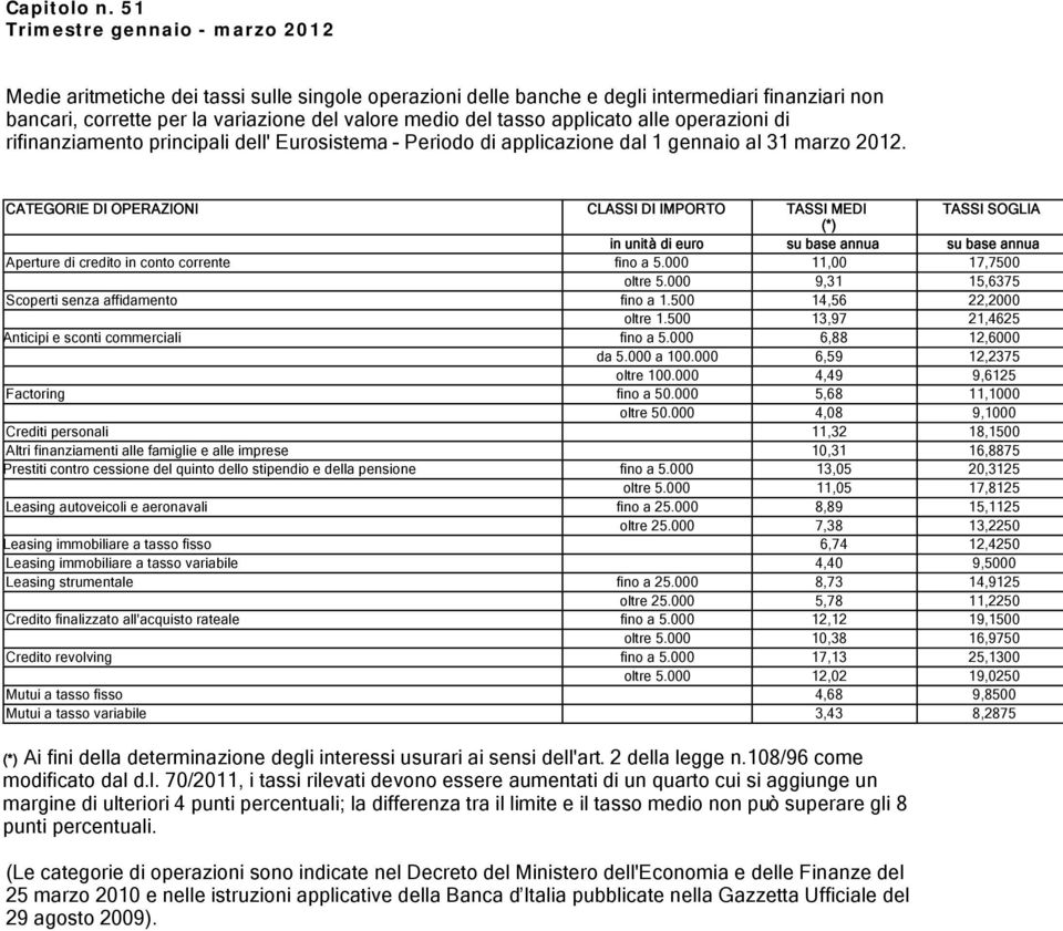 dal 1 gennaio al 31 marzo 2012. CATEGORIE DI OPERAZIONI CLASSI DI IMPORTO TASSI MEDI TASSI SOGLIA (*) in unità di euro su base annua su base annua Aperture di credito in conto corrente fino a 5.