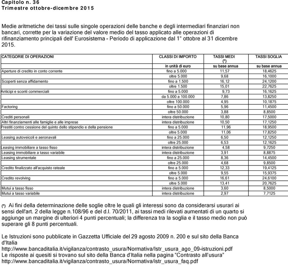 dal 1 ottobre al 31 dicembre 2015. CATEGORIE DI OPERAZIONI CLASSI DI IMPORTO TASSI MEDI TASSI SOGLIA (*) in unità di euro su base annua su base annua Aperture di credito in conto corrente fino a 5.