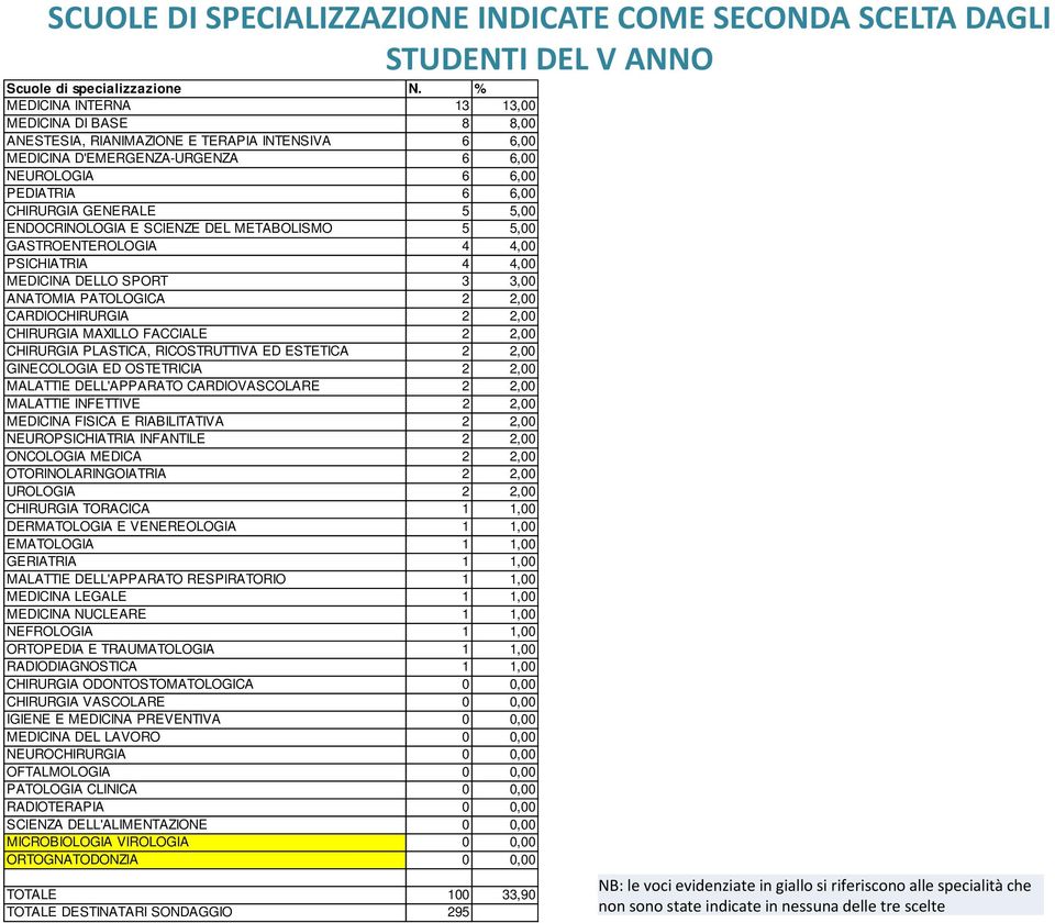 ENDOCRINOLOGIA E SCIENZE DEL METABOLISMO 5 5,00 GASTROENTEROLOGIA 4 4,00 PSICHIATRIA 4 4,00 MEDICINA DELLO SPORT 3 3,00 ANATOMIA PATOLOGICA 2 2,00 CARDIOCHIRURGIA 2 2,00 CHIRURGIA MAXILLO FACCIALE 2