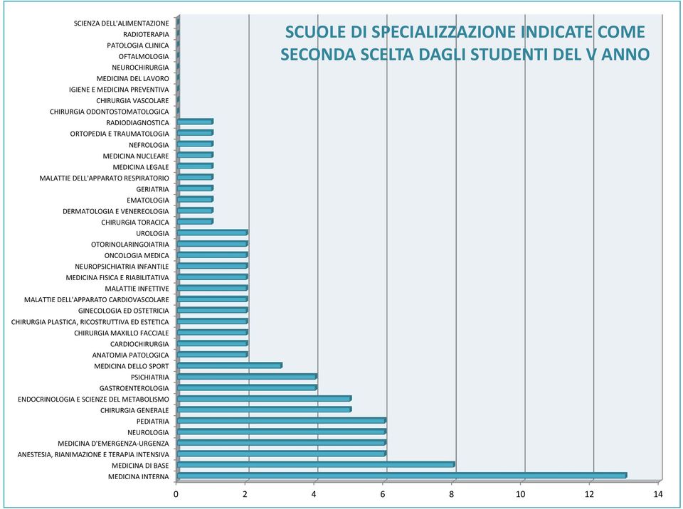 UROLOGIA OTORINOLARINGOIATRIA ONCOLOGIA MEDICA NEUROPSICHIATRIA INFANTILE MEDICINA FISICA E RIABILITATIVA MALATTIE INFETTIVE MALATTIE DELL'APPARATO CARDIOVASCOLARE GINECOLOGIA ED OSTETRICIA CHIRURGIA