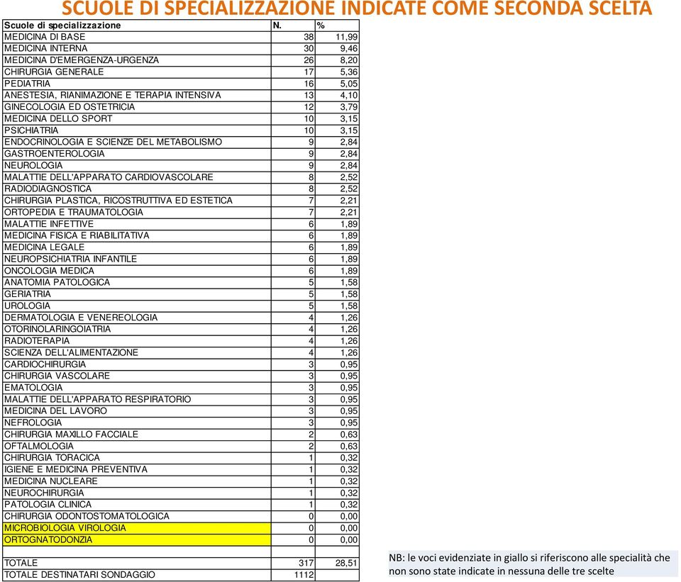 ED OSTETRICIA 12 3,79 MEDICINA DELLO SPORT 10 3,15 PSICHIATRIA 10 3,15 ENDOCRINOLOGIA E SCIENZE DEL METABOLISMO 9 2,84 GASTROENTEROLOGIA 9 2,84 NEUROLOGIA 9 2,84 MALATTIE DELL'APPARATO