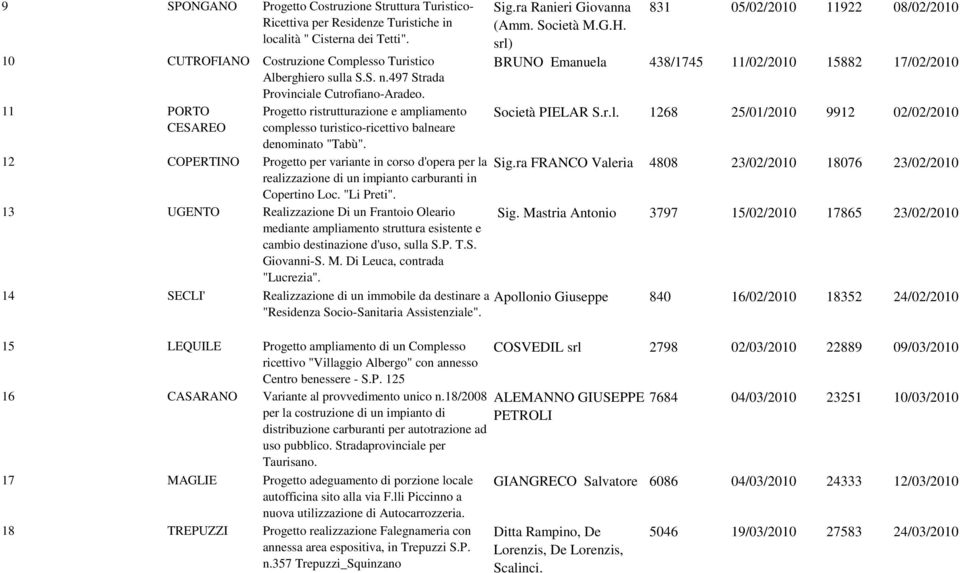 12 COPERTINO Progetto per variante in corso d'opera per la realizzazione di un impianto carburanti in Copertino Loc. "Li Preti".