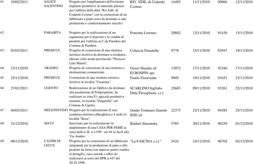 EDIL di Codardo Cosimo 14485 11/11/2010 90866 12/11/2010 62 PARABITA Progetto per la realizzazione di un capannone per il deposito e la vendita di prodotti per l'edilizia in C.