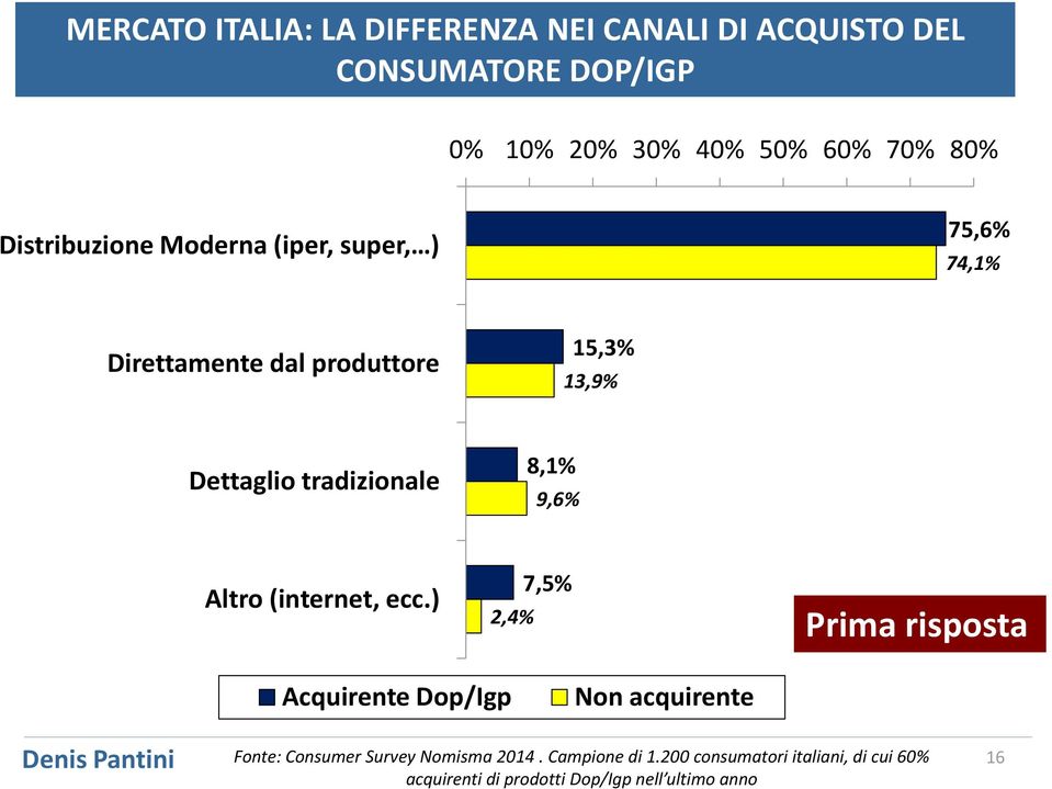 9,6% Altro (internet, ecc.