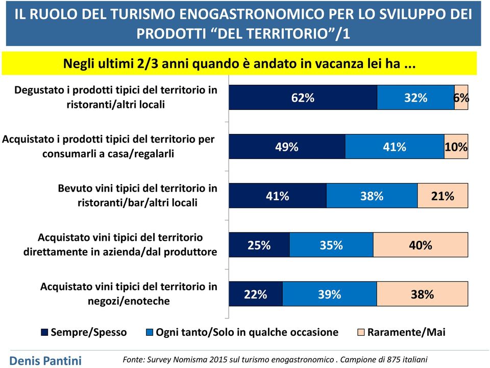 Bevuto vini tipici del territorio in ristoranti/bar/altri locali 41% 38% 21% Acquistato vini tipici del territorio direttamente in azienda/dal produttore 25% 35% 40% Acquistato