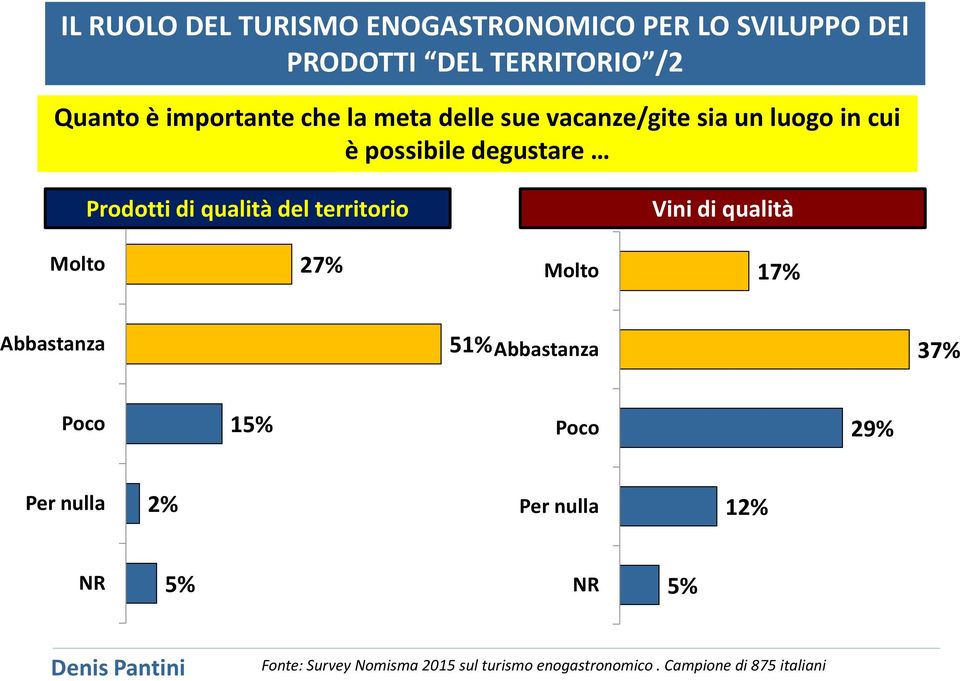 Vini di qualità Molto 27% Molto 17% Abbastanza 51% Abbastanza 37% Poco 15% Poco 29% Per nulla 2% Per nulla