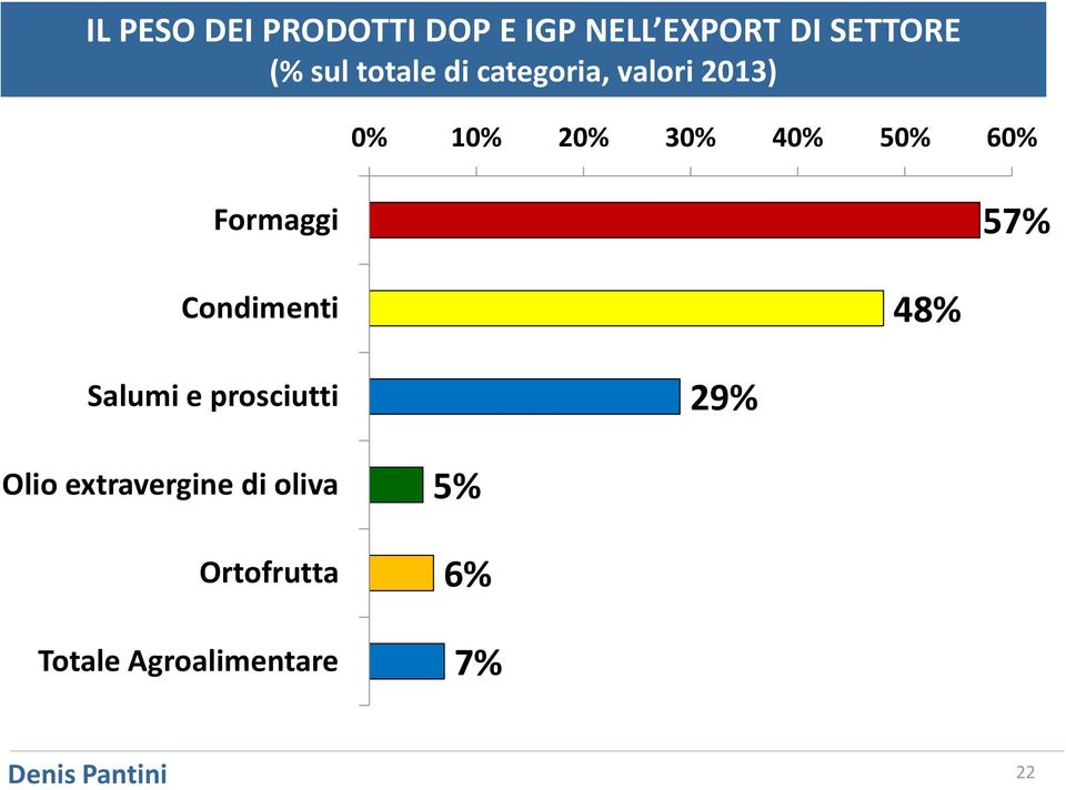 Formaggi 57% Condimenti 48% Salumi e prosciutti 29% Olio