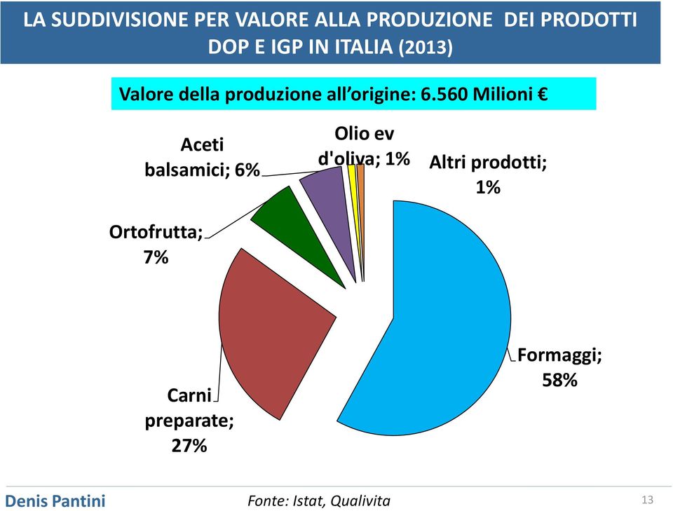 560 Milioni Aceti balsamici; 6% Olio ev d'oliva; 1% Altri prodotti; 1%