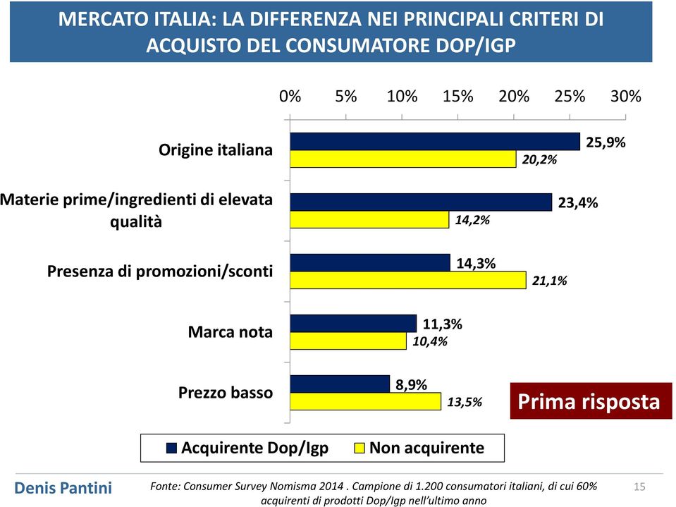 Marca nota 11,3% 10,4% Prezzo basso 8,9% 13,5% Prima risposta Acquirente Dop/Igp Non acquirente Denis Pantini Fonte: