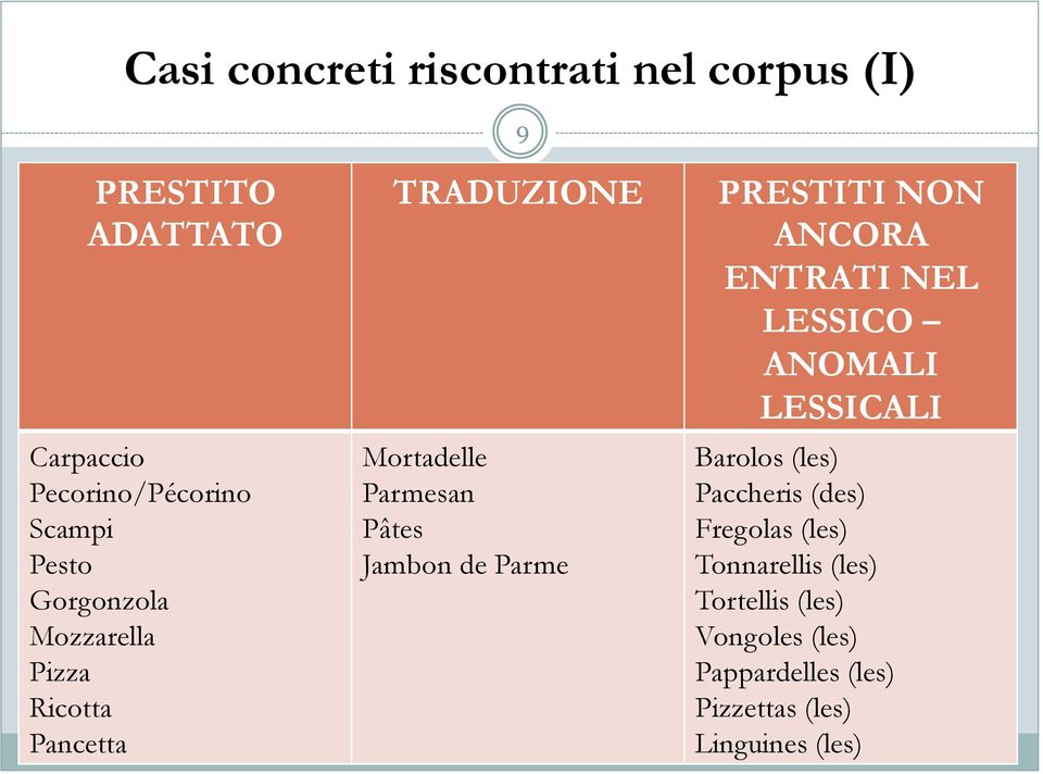 Parme PRESTITI NON ANCORA ENTRATI NEL LESSICO ANOMALI LESSICALI Barolos (les) Paccheris (des)