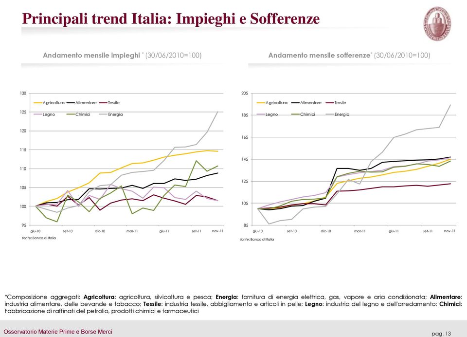 set-11 nov-11 fonte: Banca di Italia fonte: Banca di Italia *Composizione aggregati: Agricoltura: agricoltura, silvicoltura e pesca; Energia: fornitura di energia elettrica, gas, vapore e aria