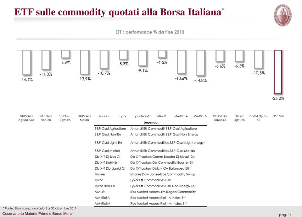 Etf Commodit S&P Gsci Agriculture S&P Gsci Non-En Amundi Etf Commodit S&P Gsci Non Energy S&P Gsci Light-En Amundi Etf Commodities S&P Gsci (Light enegy) S&P Gsci Metals Amundi Etf Commodities S&P