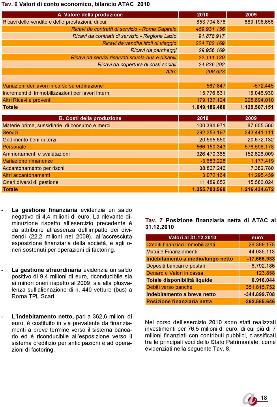 169 Ricavi da servizi riservati scuola bus e disabili 22.111.130 Ricavi da copertura di costi sociali 24.836.292 Altro 208.623 Variazioni dei lavori in corso su ordinazione 567.847-572.