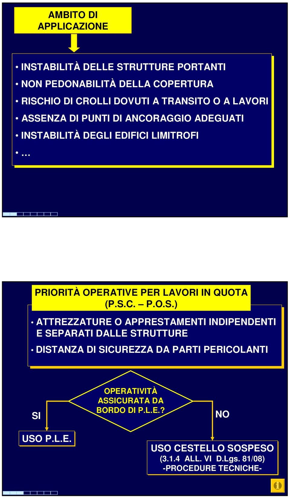 (P.S.C. P.O.S.) ATTREZZATURE O APPRESTAMENTI INDIPENDENTI E SEPARATI DALLE STRUTTURE DISTANZA DI DISICUREZZA DA PARTI PERICOLANTI