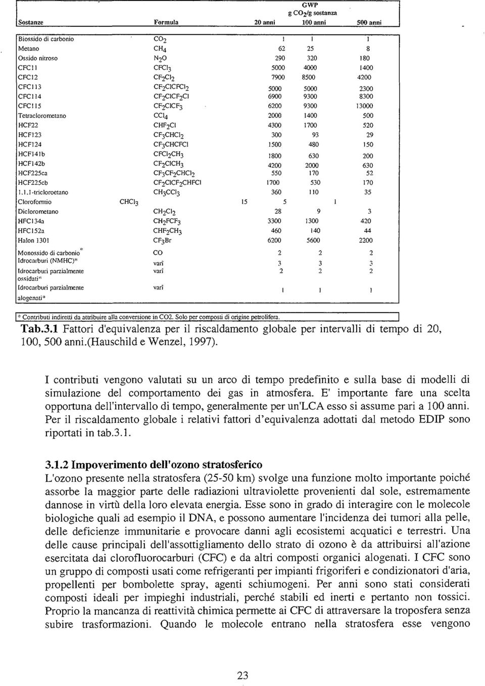 1.1 -tricloroetano Cloroformio Diclorometano HFC134a HFC152a Halon 131 Monossido di carbonio Idrocarburi (NMHC)* Idrocarburi parzialmente ossidati* Idrocarburi parzialmente alogenati* CHCI3 CO 2 CH 4