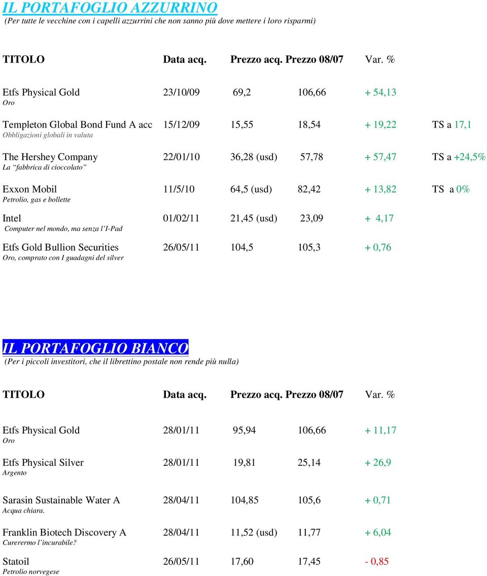 57,78 + 57,47 TS a +24,5% La fabbrica di cioccolato Exxon Mobil 11/5/10 64,5 (usd) 82,42 + 13,82 TS a 0% Petrolio, gas e bollette Intel 01/02/11 21,45 (usd) 23,09 + 4,17 Computer nel mondo, ma senza