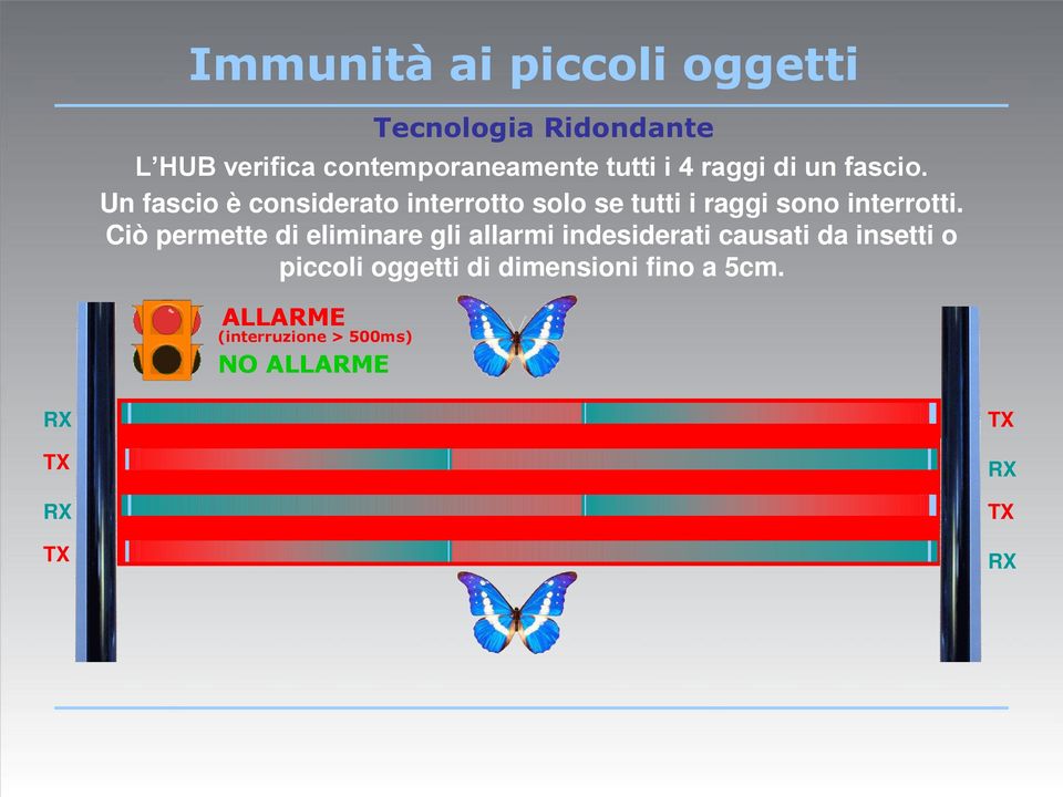 Un fascio è considerato interrotto solo se tutti i raggi sono interrotti.