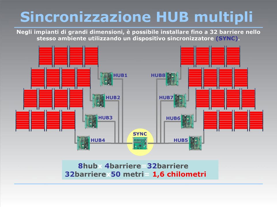 utilizzando un dispositivo sincronizzatore (SYNC).