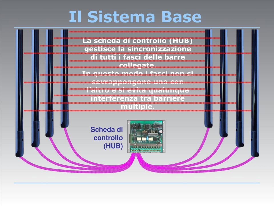 In questo modo i fasci non si sovrappongono uno con l altro e