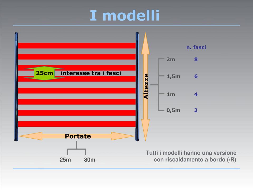 Altezze 1,5m 1m 6 4 0,5m 2 Portate 25m