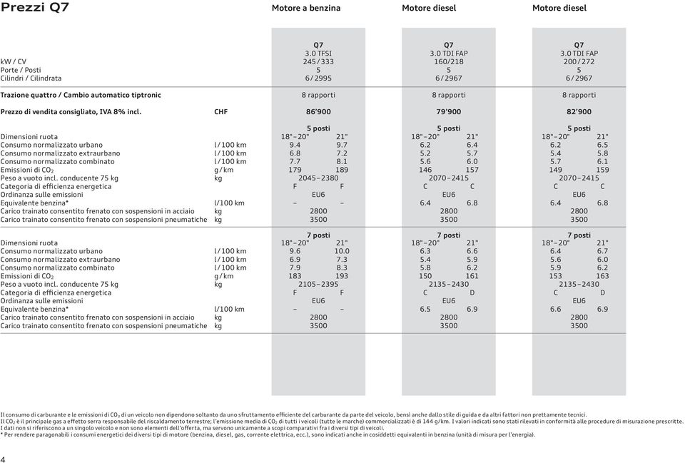 urbano l /100 km 9.4 9.7 6.2 6.4 6.2 6.5 Consumo normalizzato extraurbano l /100 km 6.8 7.2 5.2 5.7 5.4 5.8 Consumo normalizzato combinato l /100 km 7.7 8.1 5.6 6.0 5.7 6.1 Emissioni di CO 2 g / km 179 189 146 157 149 159 Peso a vuoto incl.