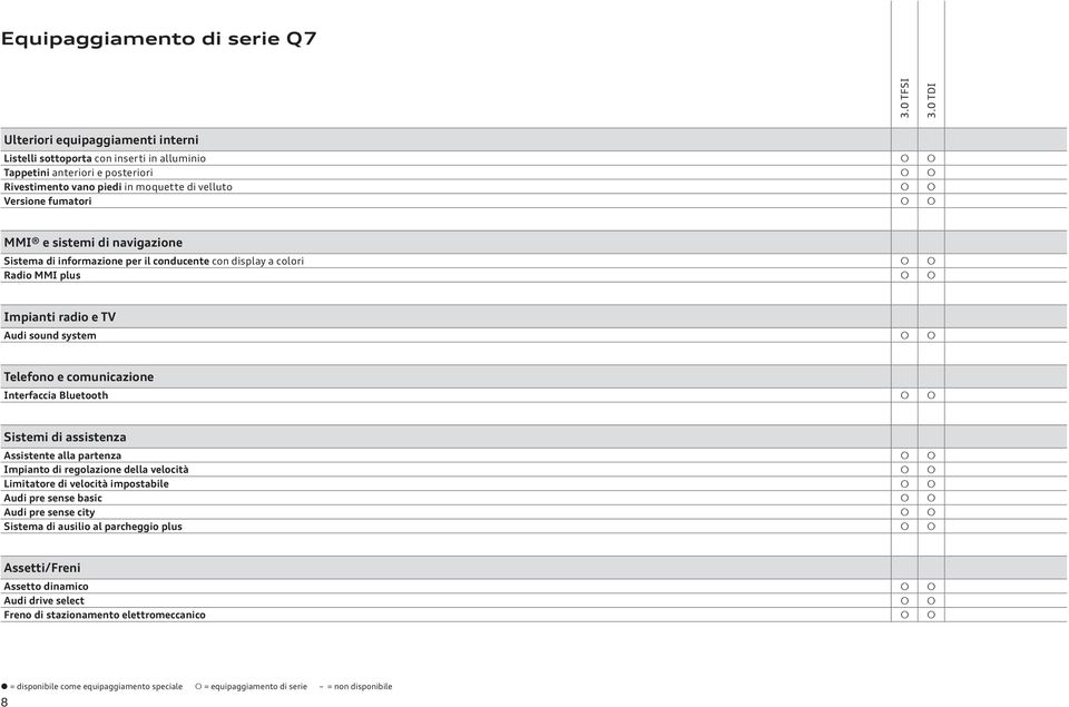 Interfaccia Bluetooth Sistemi di assistenza Assistente alla partenza Impianto di regolazione della velocità Limitatore di velocità impostabile Audi pre sense basic Audi pre sense city Sistema