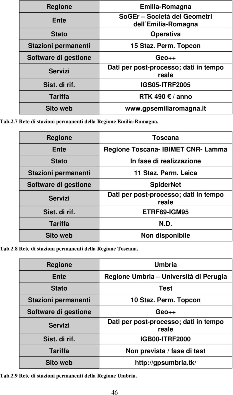Regione Ente Stato Stazioni permanenti Software di gestione Servizi Sist. di rif. Tariffa Sito web Toscana Regione Toscana- IBIMET CNR- Lamma In fase di realizzazione 11 Staz. Perm.