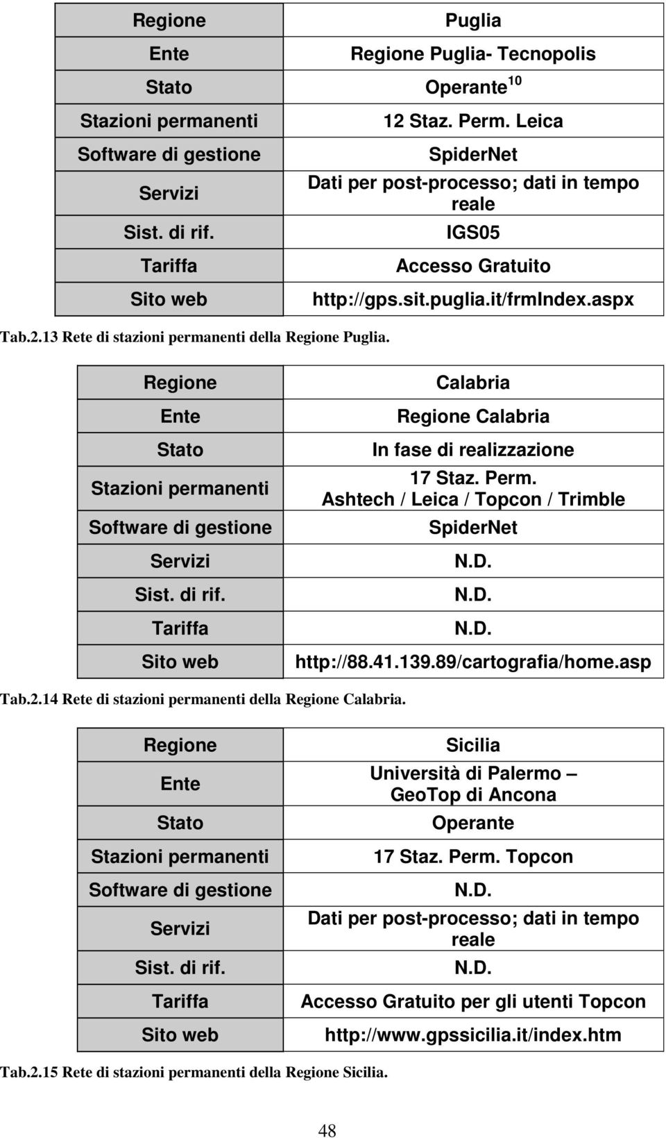 Regione Ente Stato Stazioni permanenti Software di gestione Servizi Sist. di rif. Tariffa Sito web Calabria Regione Calabria In fase di realizzazione 17 Staz. Perm.