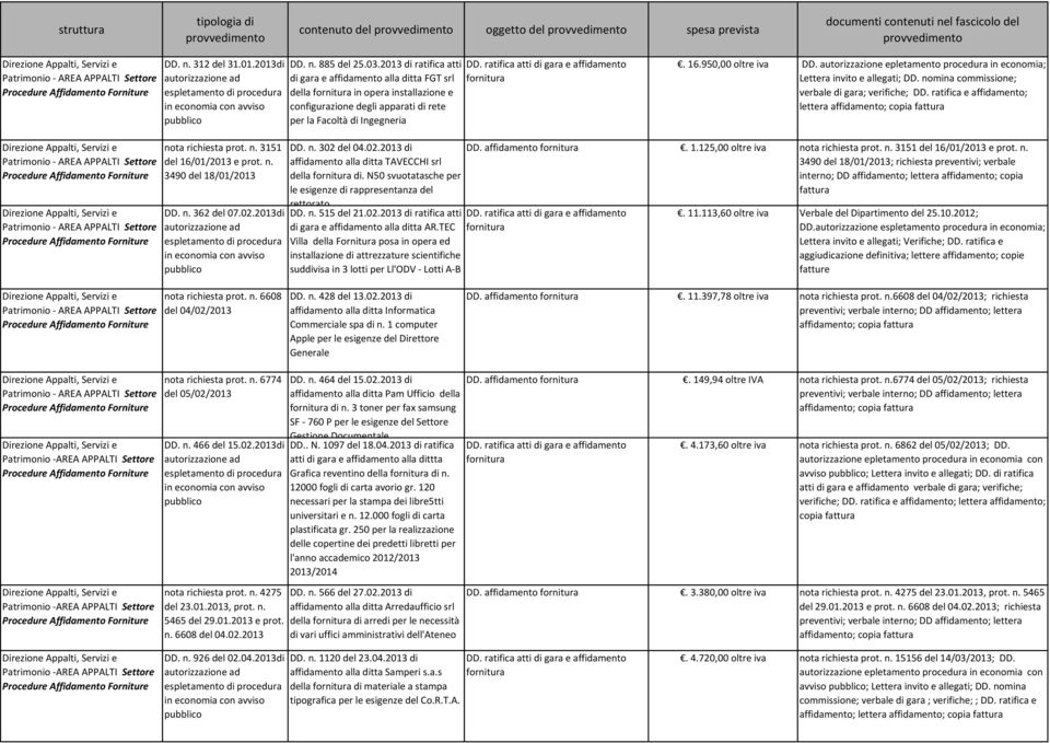 autorizzazione epletamento procedura in economia; Lettera invito e allegati; DD. nomina commissione; verbale di gara; verifiche; DD. ratifica e affidamento; lettera 3151 del 16/01/2013 e prot. n. 3490 del 18/01/2013 DD.