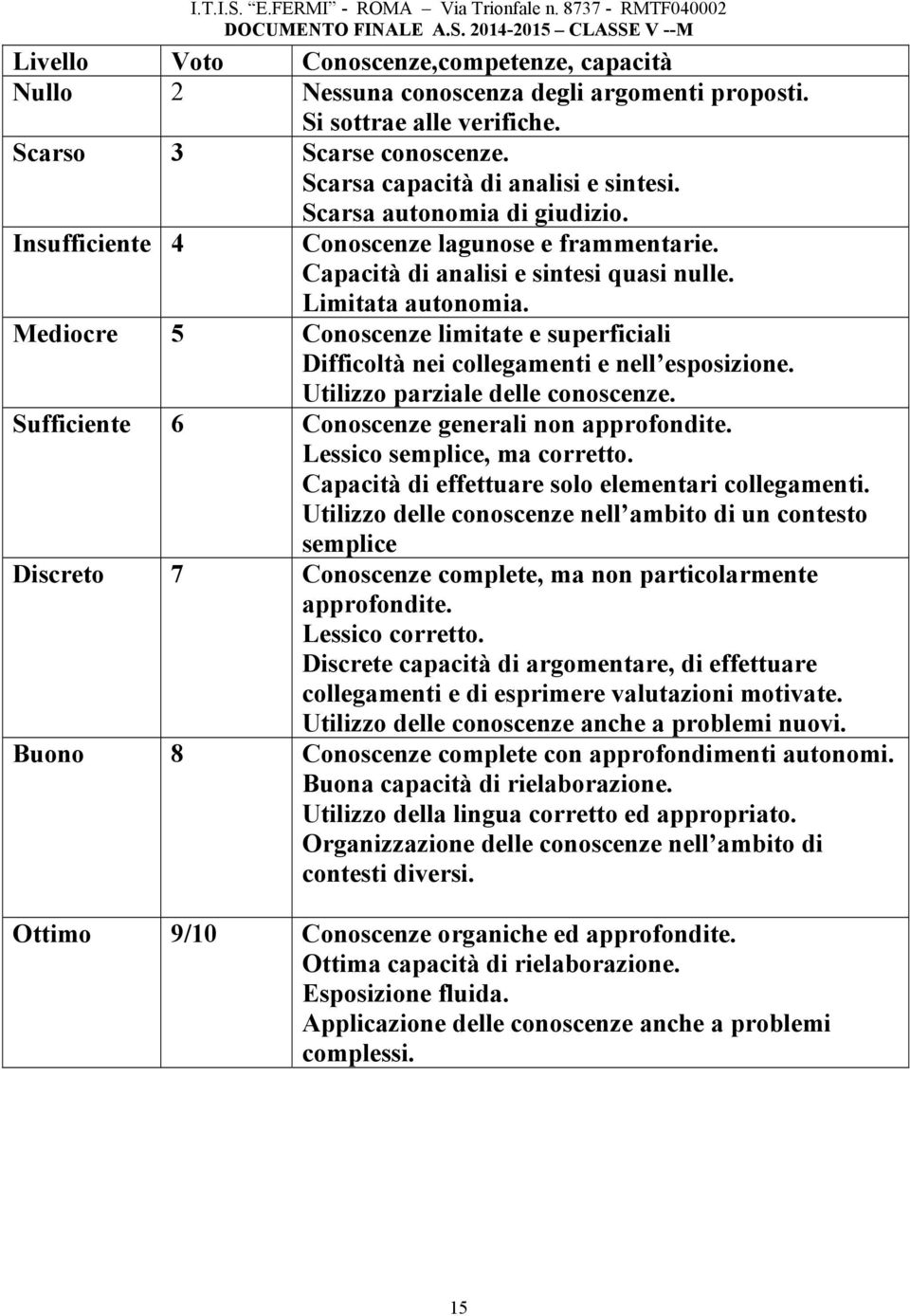 Mediocre 5 Conoscenze limitate e superficiali Difficoltà nei collegamenti e nell esposizione. Utilizzo parziale delle conoscenze. Sufficiente 6 Conoscenze generali non approfondite.