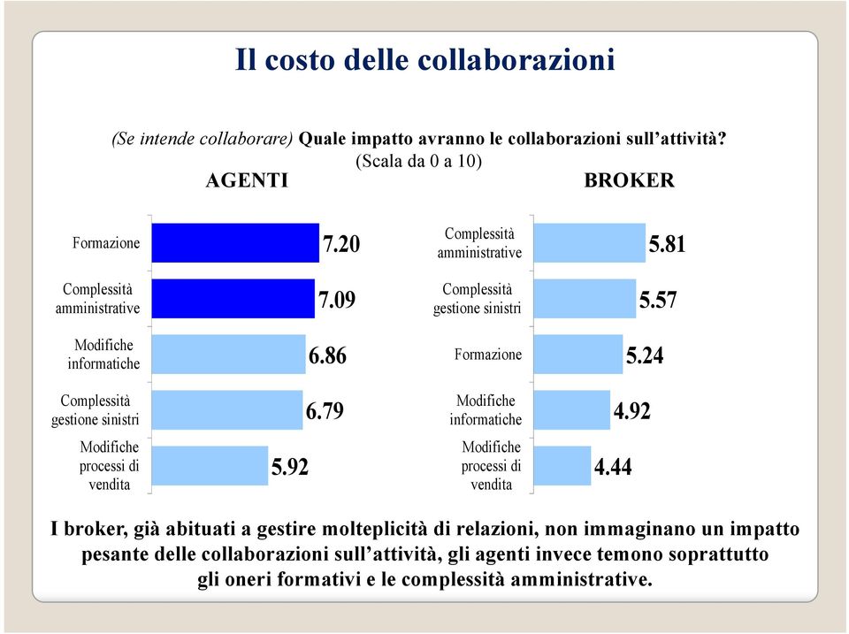 24 Complessità gestione sinistri 6.79 Modifiche informatiche 4.92 Modifiche processi di vendita 5.92 Modifiche processi di vendita 4.