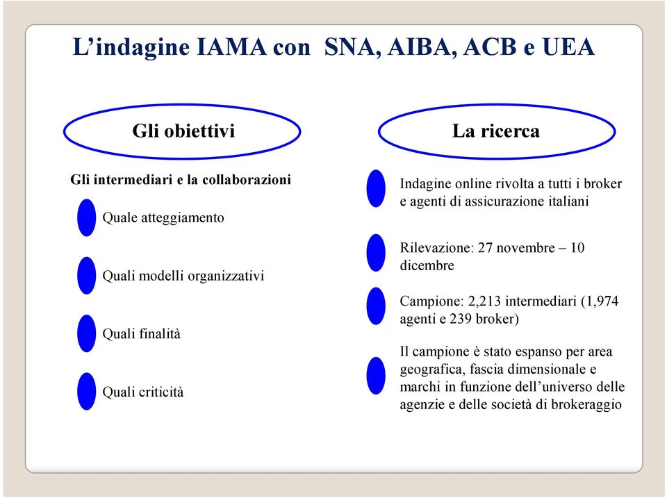 assicurazione italiani Rilevazione: 27 novembre 10 dicembre Campione: 2,213 intermediari (1,974 agenti e 239 broker) Il