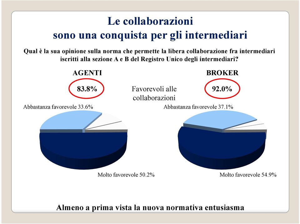 intermediari? AGETI BROKER 83.8% Favorevoli alle 92.0% collaborazioni Abbastanza favorevole 33.