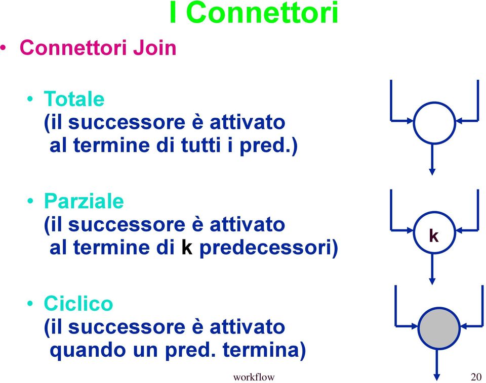 ) Parziale (il successore è attivato al termine di k