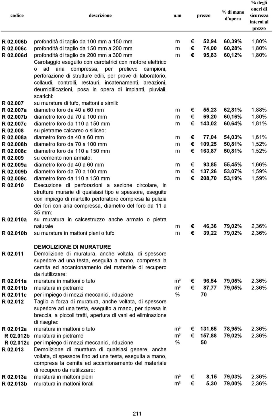 per prove di laboratorio, collaudi, controlli, restauri, incatenamenti, areazioni, deumidificazioni, posa in opera di impianti, pluviali, scarichi: R 02.