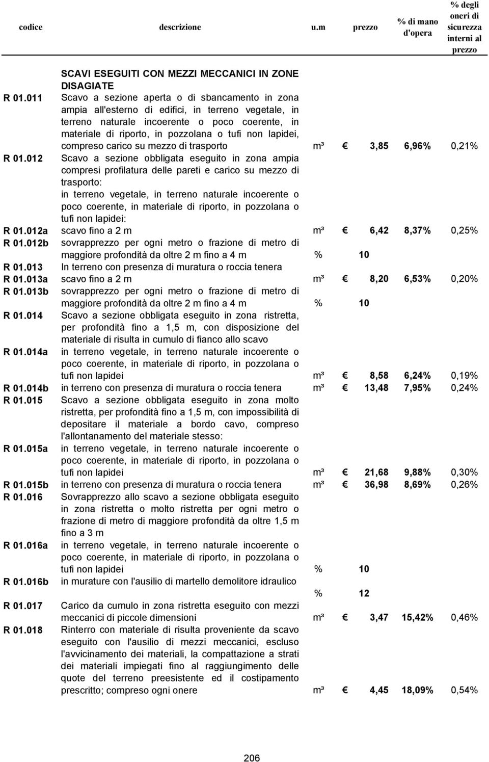 lapidei, compreso carico su mezzo di trasporto m³ 3,85 6,96% 0,21% R 01.