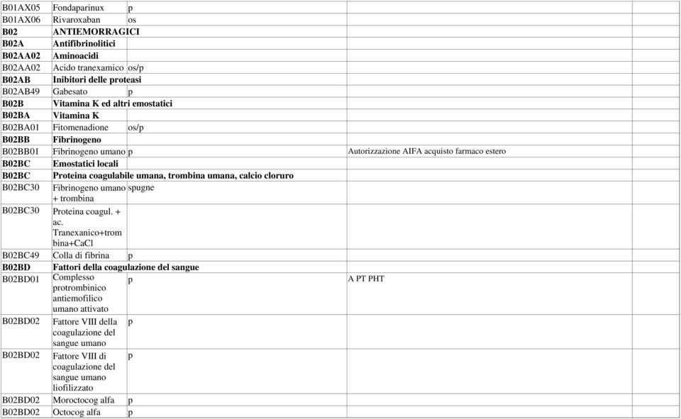 Proteina coagulabile umana, trombina umana, calcio cloruro B02BC30 Fibrinogeno umano spugne B02BC30 + trombina Proteina coagul. + ac.