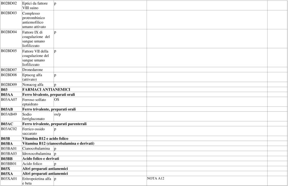 solfato OS eptaidrato B03AB Ferro trivalente, preparati orali B03AB49 Sodio os/p ferrigluconato B03AC Ferro trivalente, preparati parenterali B03AC02 Ferrico ossido p saccarato B03B Vitamina B12 e