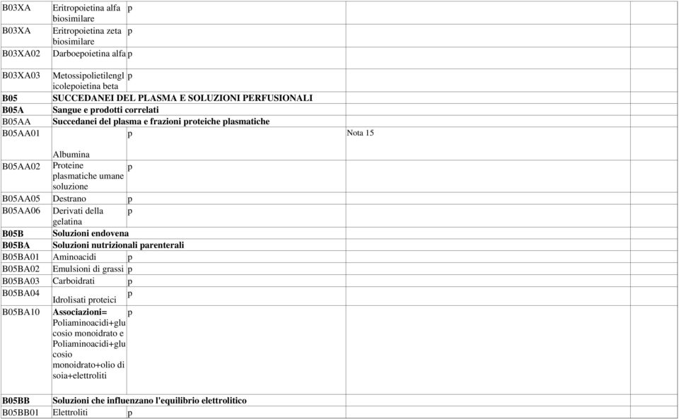 B05AA06 Derivati della p gelatina B05B Soluzioni endovena B05BA Soluzioni nutrizionali parenterali B05BA01 Aminoacidi p B05BA02 Emulsioni di grassi p B05BA03 Carboidrati p B05BA04 Idrolisati proteici