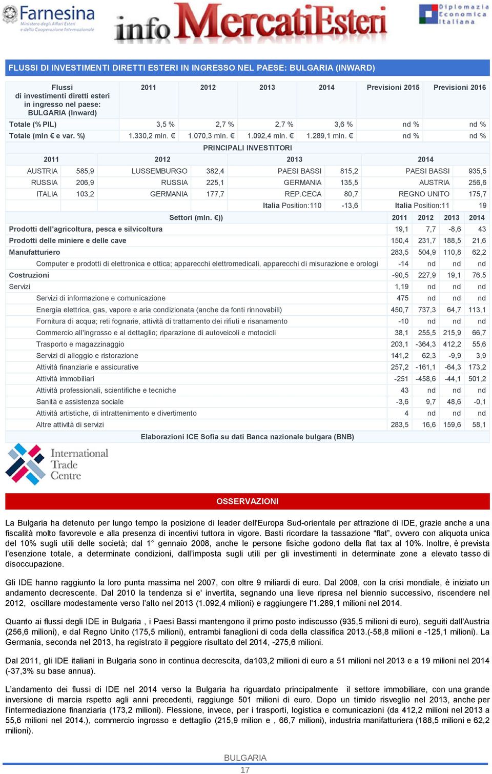 nd % nd % PRINCIPALI INVESTITORI 2011 2012 2013 2014 AUSTRIA 585,9 LUSSEMBURGO 382,4 PAESI BASSI 815,2 PAESI BASSI 935,5 RUSSIA 206,9 RUSSIA 225,1 GERMANIA 135,5 AUSTRIA 256,6 ITALIA 103,2 GERMANIA