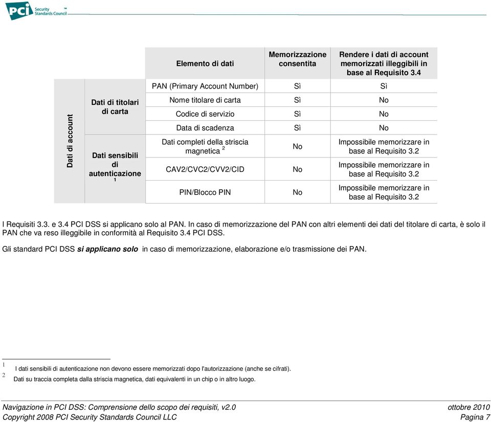 Requisito 3.2 CAV2/CVC2/CVV2/CID PIN/Blocco PIN No No Impossibile memorizzare in base al Requisito 3.2 Impossibile memorizzare in base al Requisito 3.2 I Requisiti 3.3. e 3.