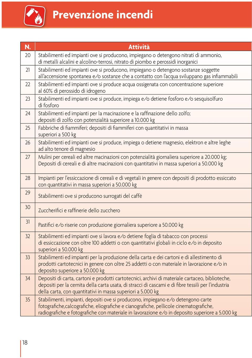 impianti ove si producono, impiegano o detengono sostanze soggette all accensione spontanea e/o sostanze che a contatto con l acqua sviluppano gas infiammabili 22 Stabilimenti ed impianti ove si