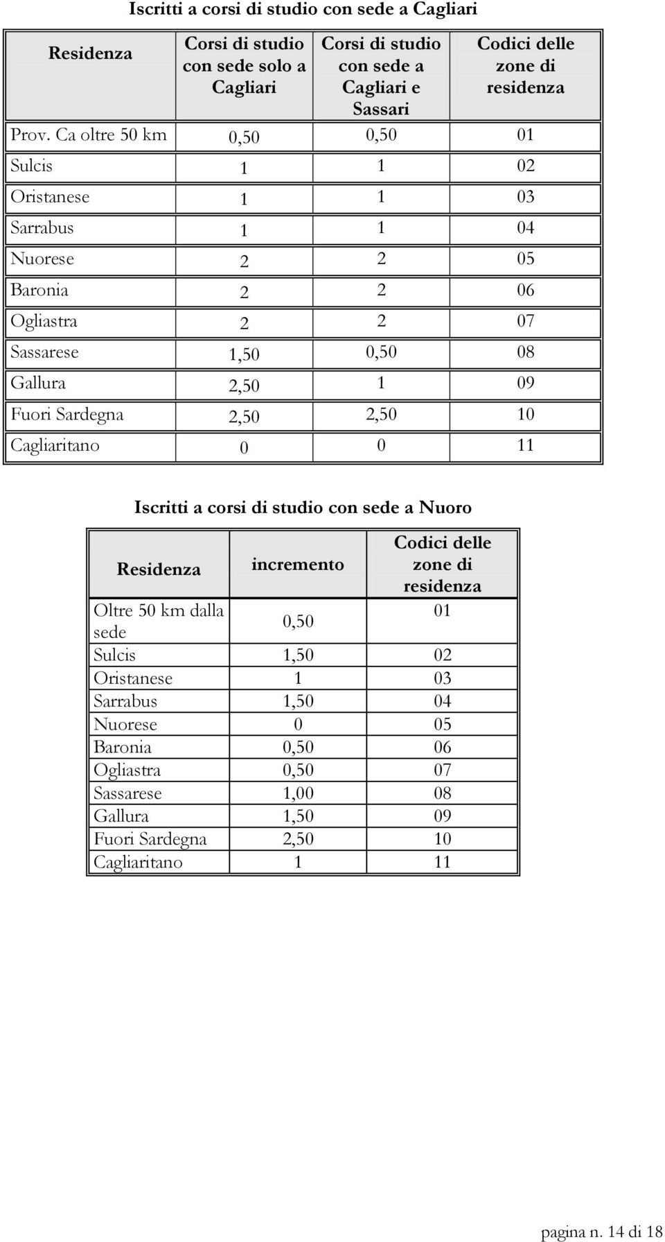 Sardegna 2,50 2,50 10 Cagliaritano 0 0 11 Iscritti a corsi di studio con sede a Nuoro Codici delle Residenza incremento zone di residenza Oltre 50 km dalla 01 0,50 sede Sulcis