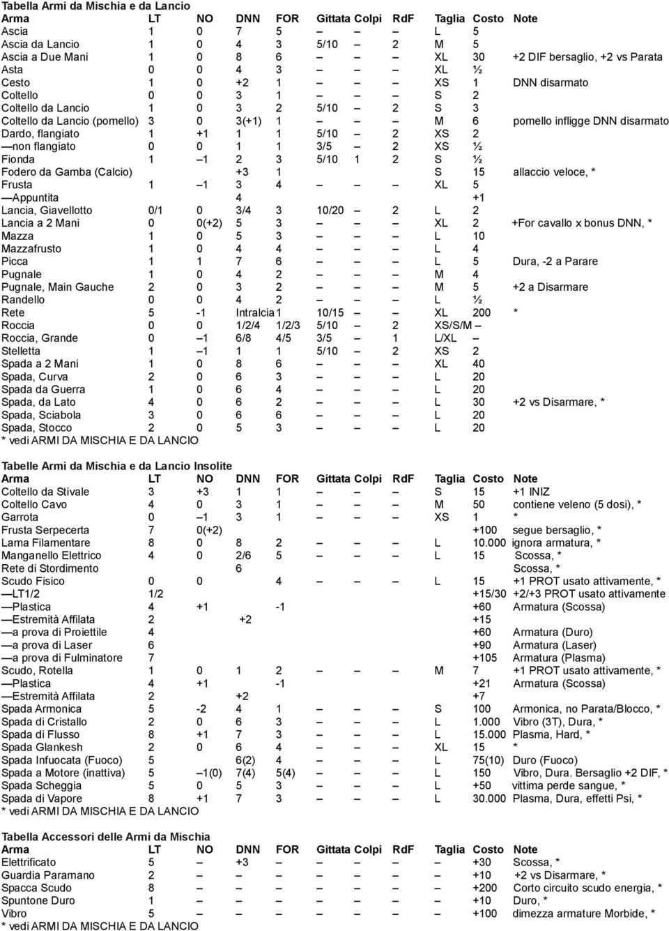 0 1 1 3/5 2 XS ½ Fionda 1 1 2 3 5/10 1 2 S ½ Fodero da Gamba (Calcio) +3 1 S 15 allaccio veloce, * Frusta 1 1 3 4 XL 5 Appuntita 4 +1 Lancia, Giavellotto 0/1 0 3/4 3 10/20 2 L 2 Lancia a 2 Mani 0