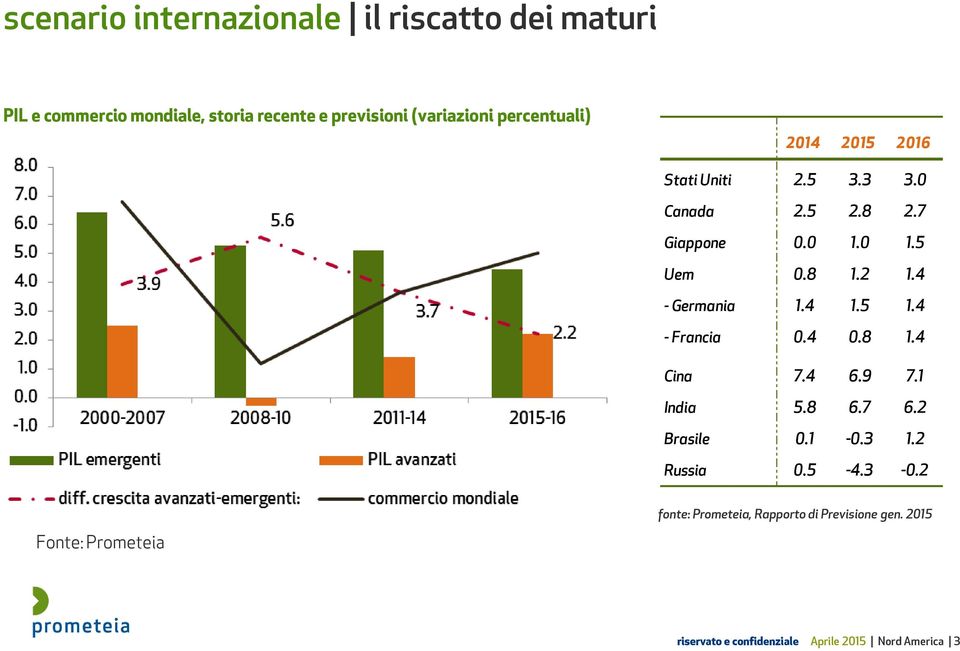 4 - Germania 1.4 1.5 1.4 - Francia 0.4 0.8 1.4 Cina 7.4 6.9 7.1 India 5.8 6.7 6.2 Brasile 0.1-0.3 1.2 Russia 0.5-4.