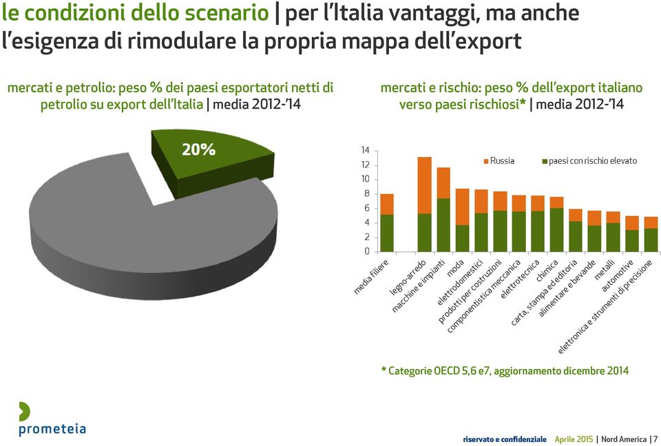 Italia media 2012-14 mercati e rischio: peso % dell export italiano verso paesi rischiosi* media